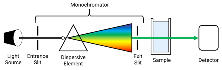 Instrumentation of a UV-Visible Spectrophotometer - JASCO