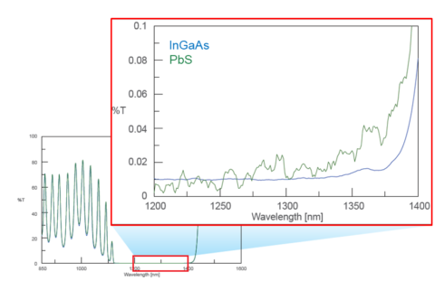 Figure 10. NIR spectra illustrating the sensitivity of the InGaAs (blue) and PbS (green) detectors.