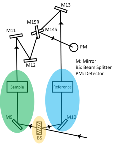 Double beam instrument schematic. The beam splitter is highlighted in yellow, the reference beam in blue, and the sample beam is highlighted in green.