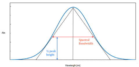 The relationship between spectral bandwidth and spectral shape.