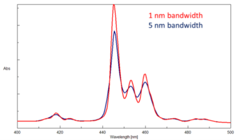 Effect of bandwidth on the spectral resolution.