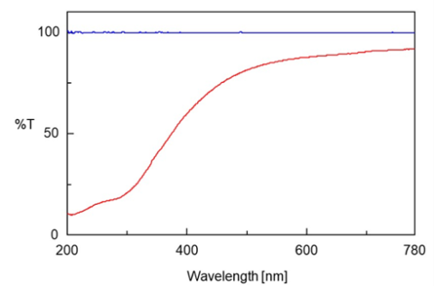 Spectra of a dirty white plate (red) and new white plate (blue) 