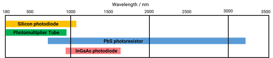 Detector option wavelength ranges.