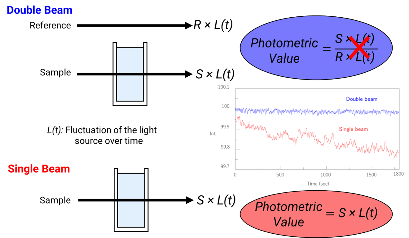 (Left) Sample compartment beam setups for double (top) and single (bottom) beam instruments. (Right) Baseline stability measurements for a single (red) and double (blue) beam instrument.