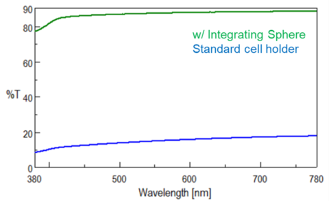 Transmission spectra with (green) and without (blue) the use of an integrating sphere. 
