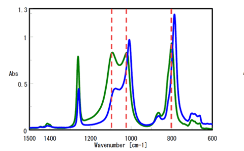 Transmission spectrum (green line) and ATR spectrum before correction (blue line)