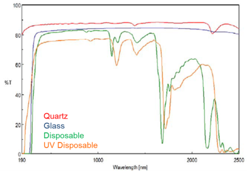 Transparency of some cuvette materials for UV, visible, and NIR regions.
