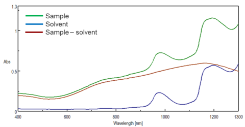 A sample (green) and solvent (blue) spectrum and the effect of subtracting the solvent from the sample spectrum (red).