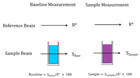 Baseline (left) and sample measurement (right) setups.