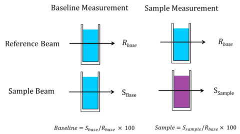 Baseline (left) and sample (right) measurement setups for highly absorbing samples.
