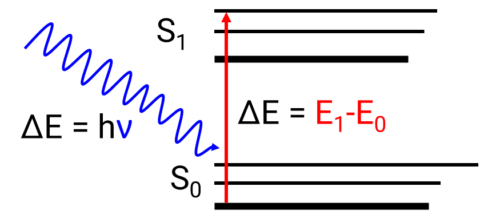 Excitation of an electron from the ground state.