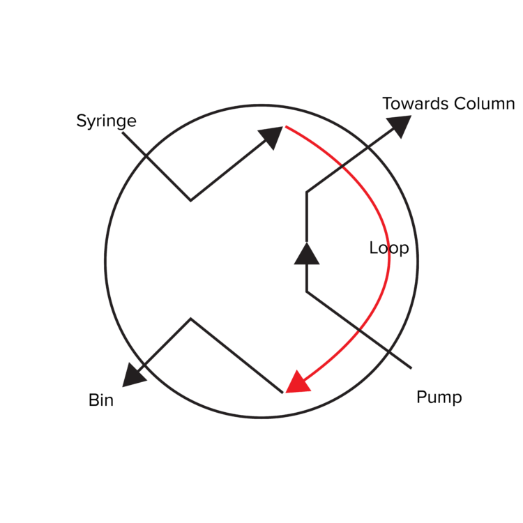 Figure 3. “Load” Position of the Injection Valve