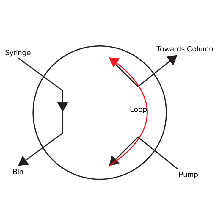 Figure 4. “Inject” Position of the Injection Valve