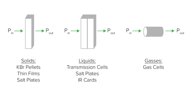 Figure 2. Transmission of solids, liquids, and gasses