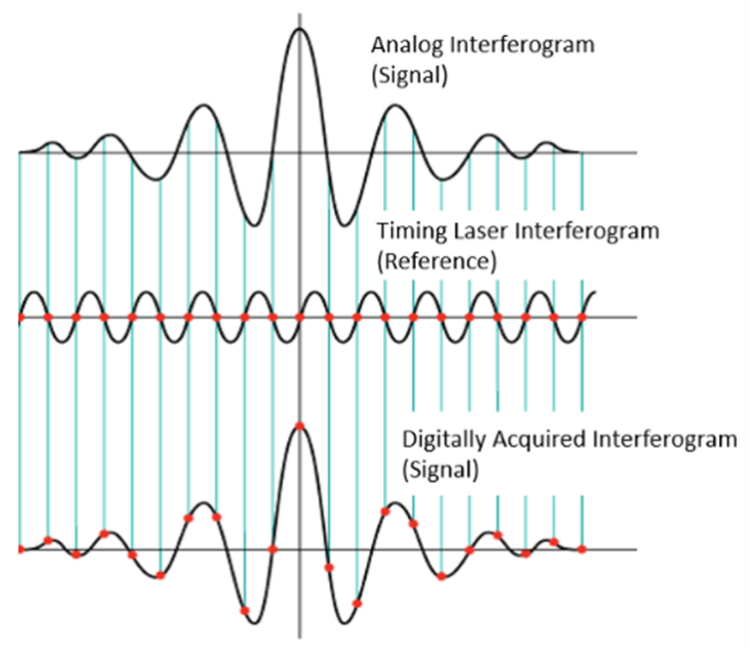 Figure 3. Digital Signal Acquisition by Interferometer 