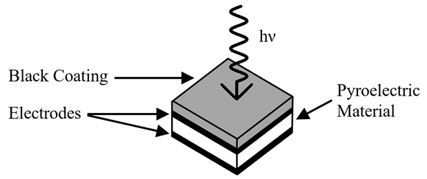 Figure 6. Pyroelectric Detector