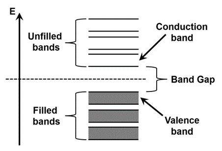 Figure 7. Semiconductor Band Structure