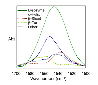 Figure 6. SSE spectra of 0.01% lysozyme-heavy aqueous solution