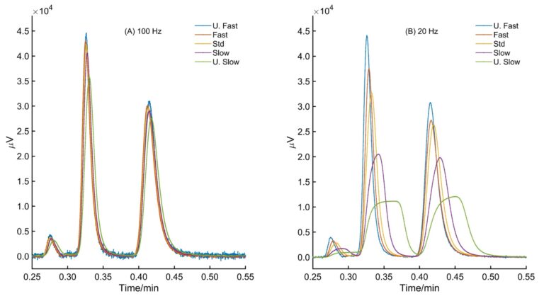 Fast Response Sampling Loop Myths and Facts: Sampling Frequency, Response Time, and Extra-Column ...