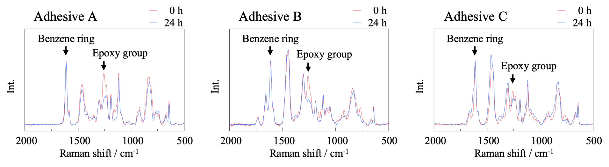 Monitoring of Degree of Crosslinking for Epoxy Resins using Raman ...