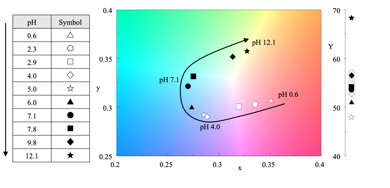 Color Development Spectroscopic Evaluation of Color Development Techniques - JASCO