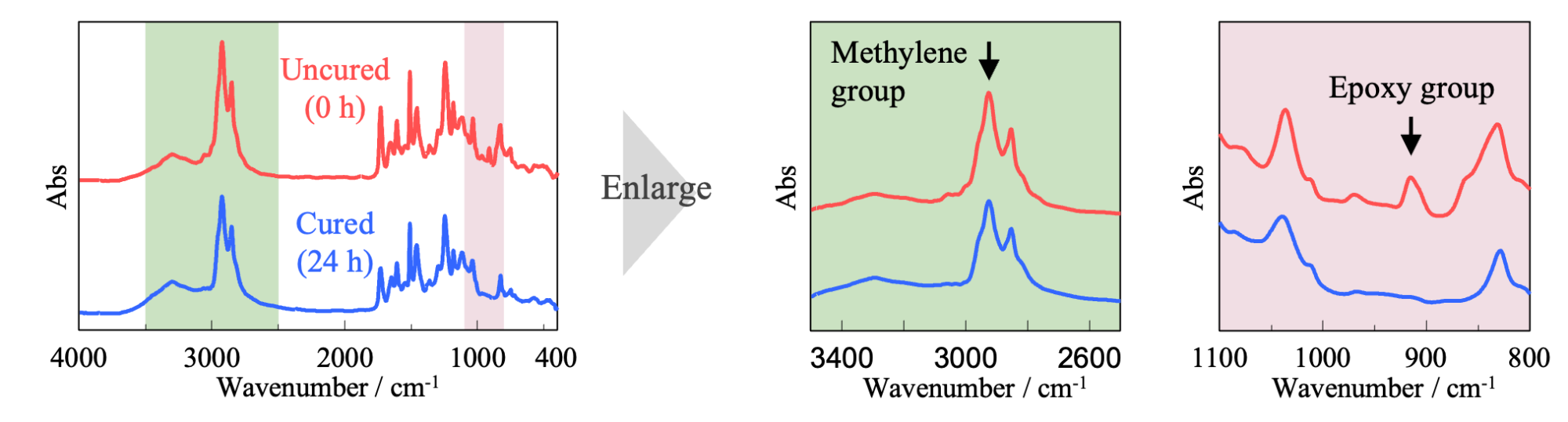 Evaluation of Degree of Curing of Epoxy Resins - JASCO