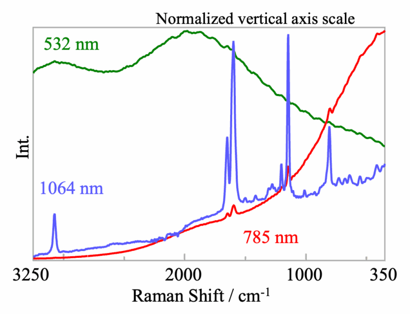 Avoiding Interference from Fluorescence Signal by Performing Raman ...