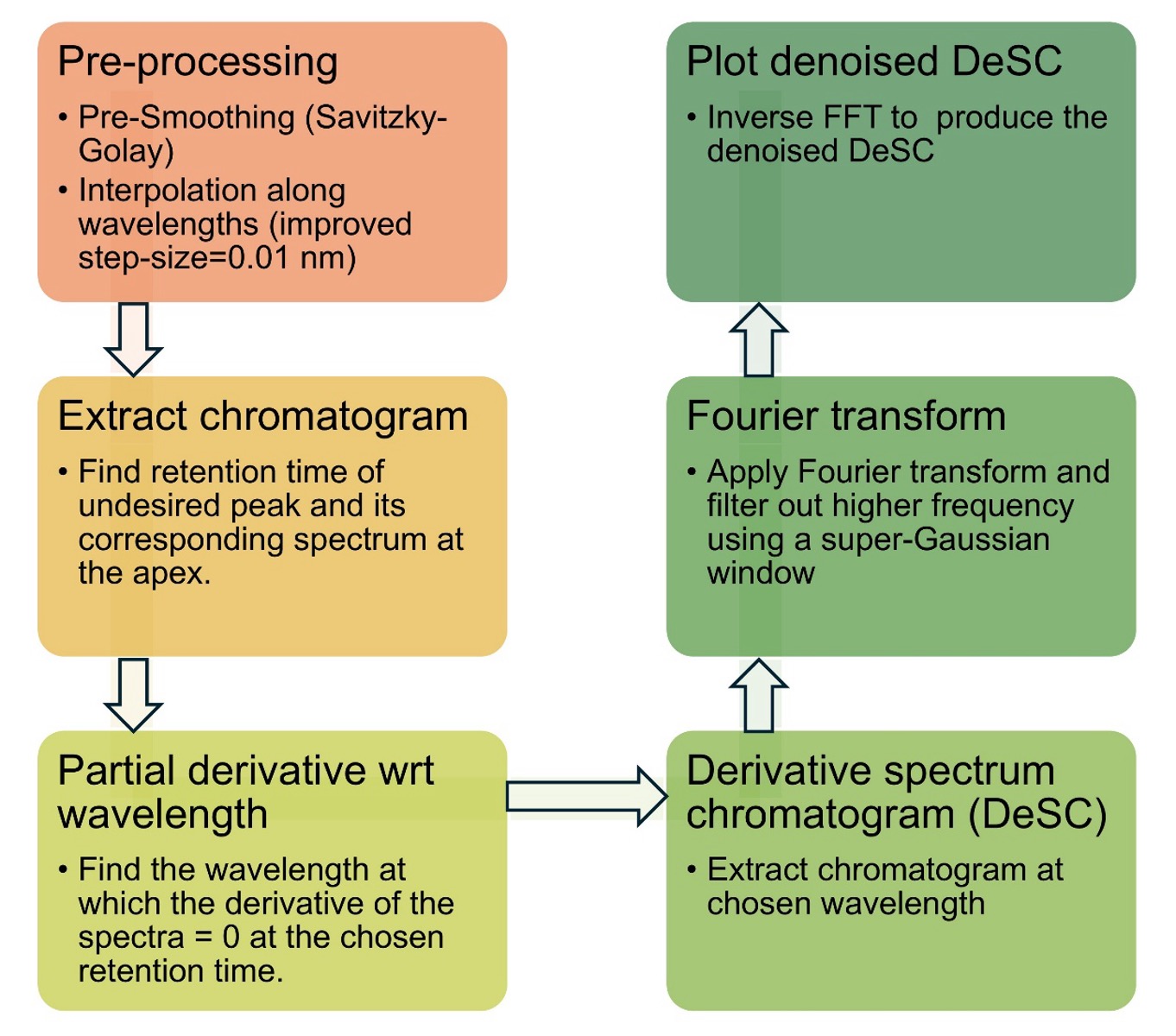 Exploiting Photodiode Array Data for the Chemometric Removal of Co ...