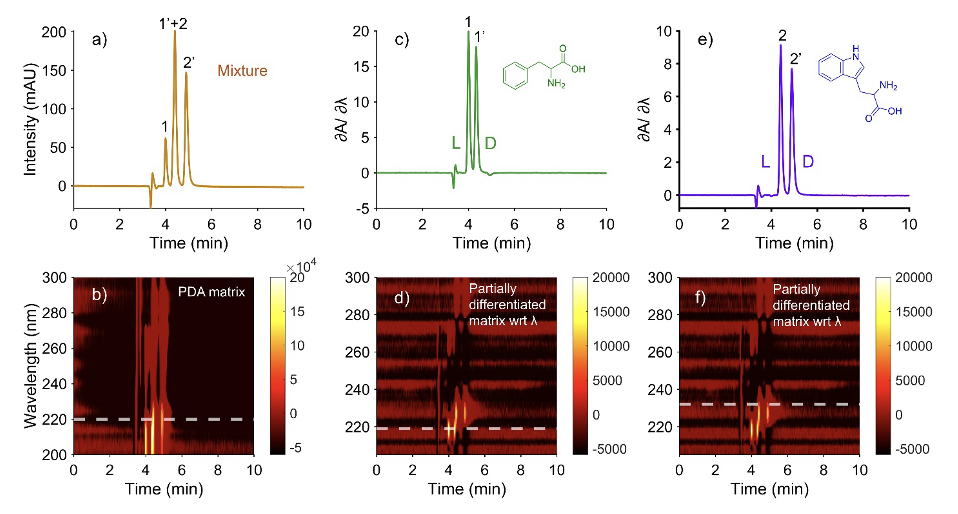Exploiting Photodiode Array Data for the Chemometric Removal of Co ...