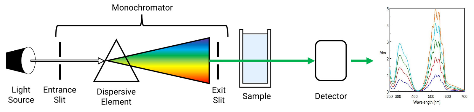 Spectrophotometer flow diagram