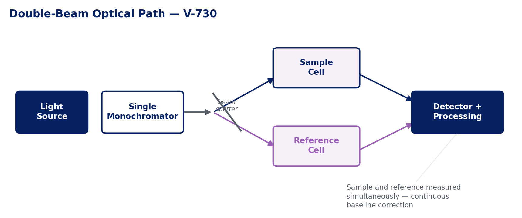 Double Beam Optical Path - V-730