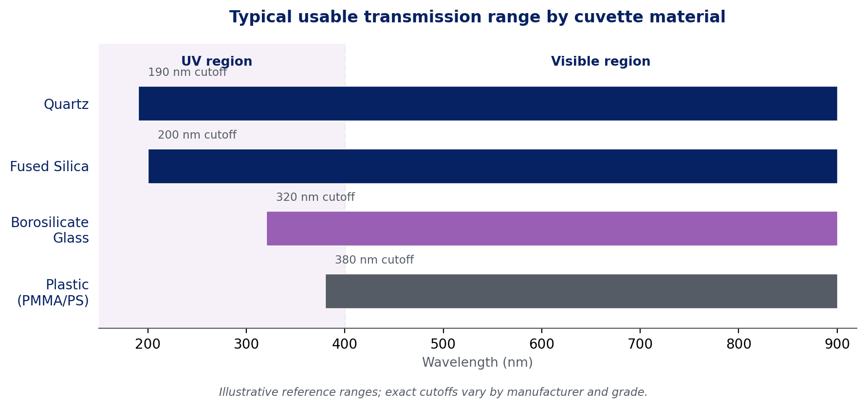 Figure 13. Typical usable transmission range by cuvette material.