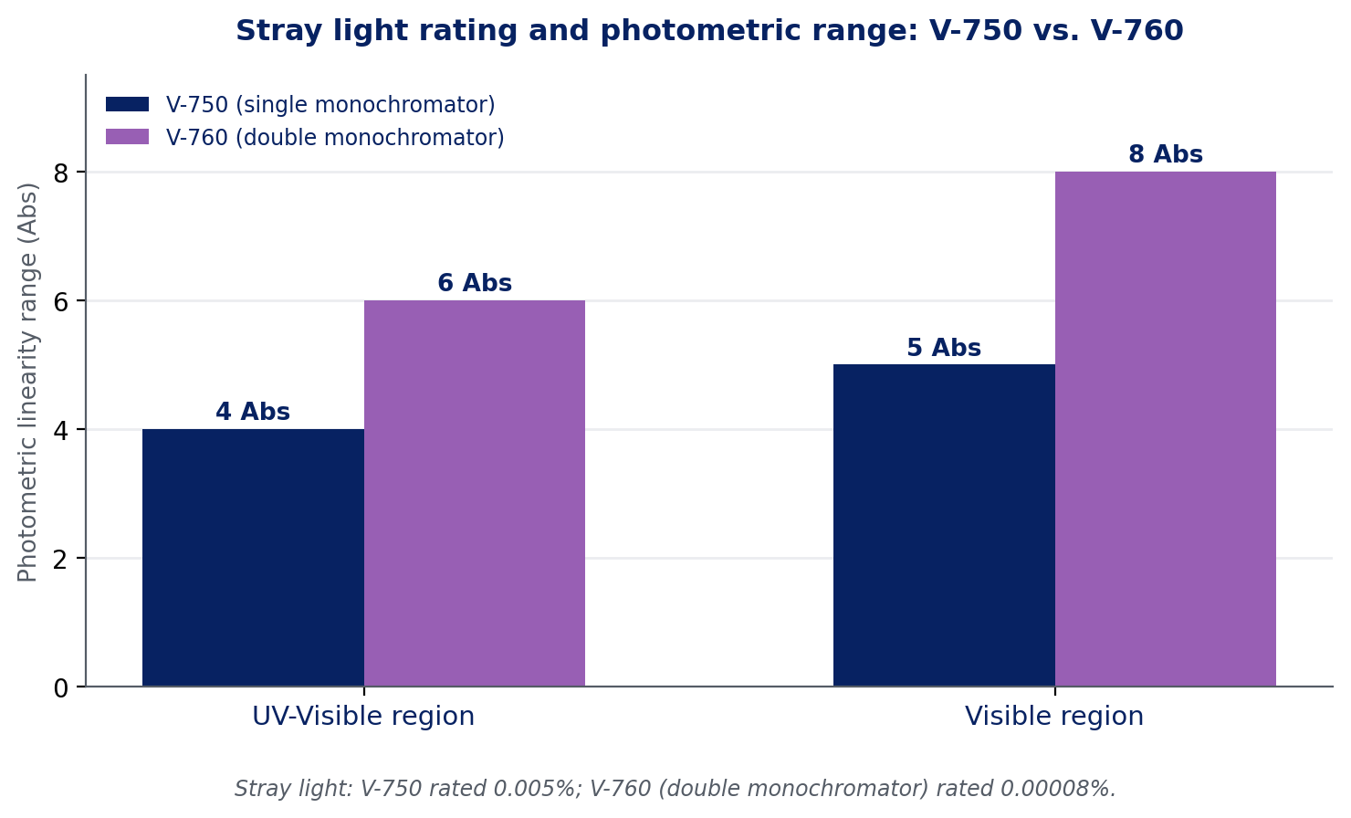 Figure 14. Stray light rating and photometric range, V-750 vs. V-760.