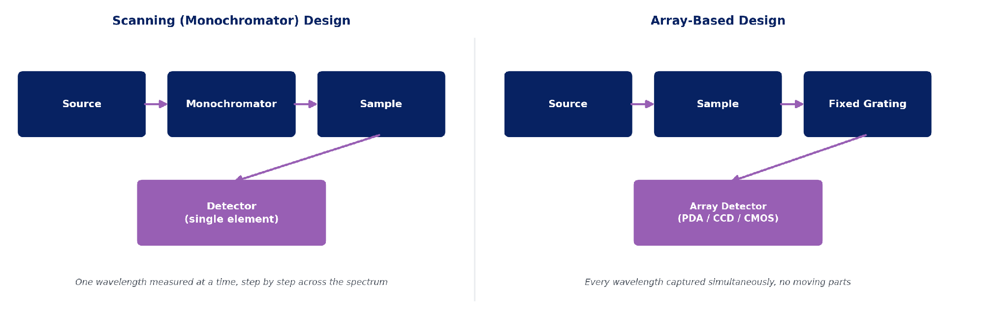 Figure 15. Scanning vs. array-based instrument schematic